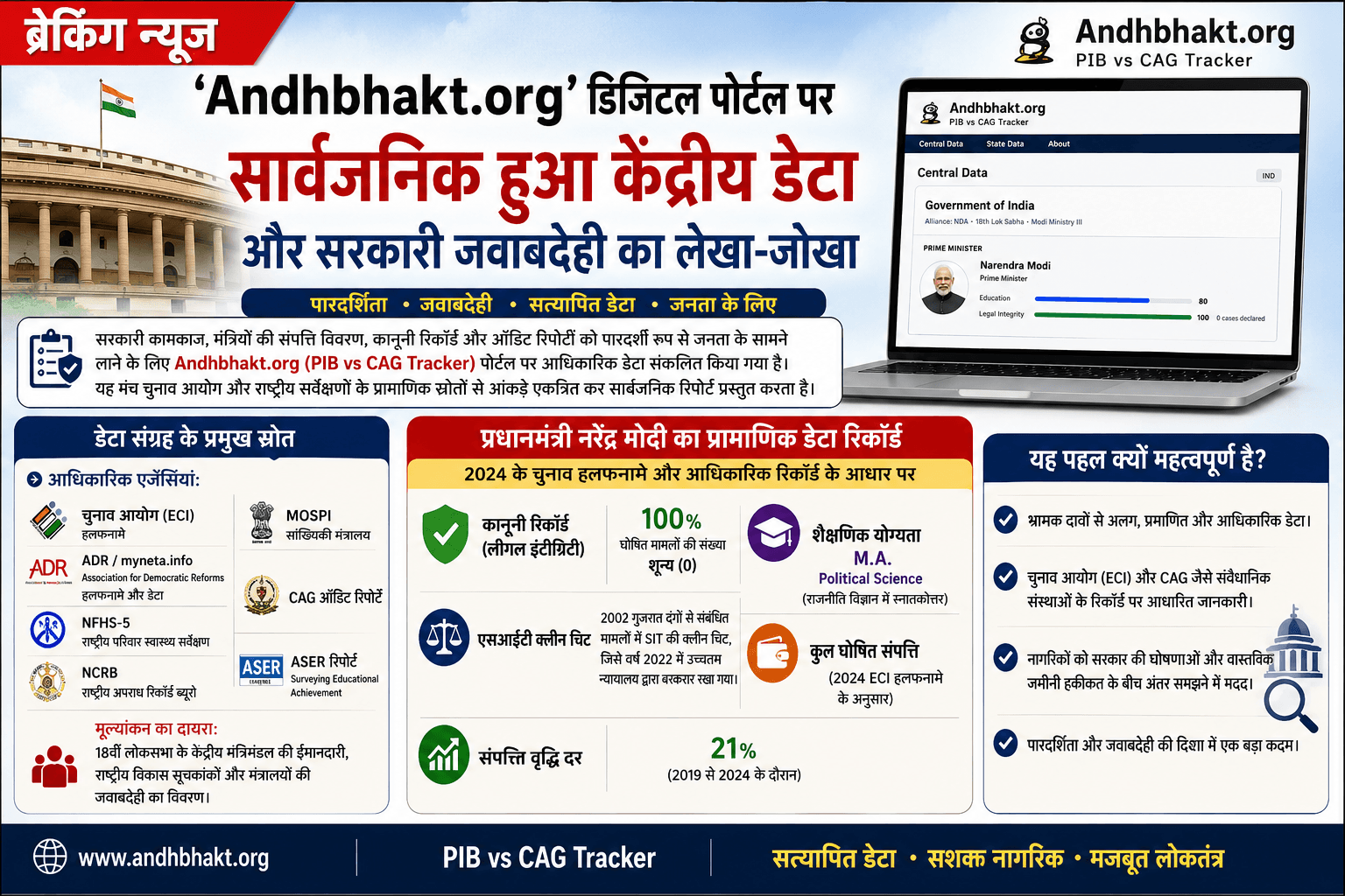 ब्रेकिंग न्यूज़: 'Andhbhakt.org' डिजिटल पोर्टल पर सार्वजनिक हुआ केंद्रीय डेटा और सरकारी जवाबदेही का लेखा-जोखा